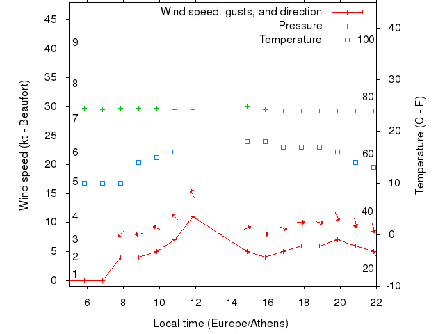 Weather graph