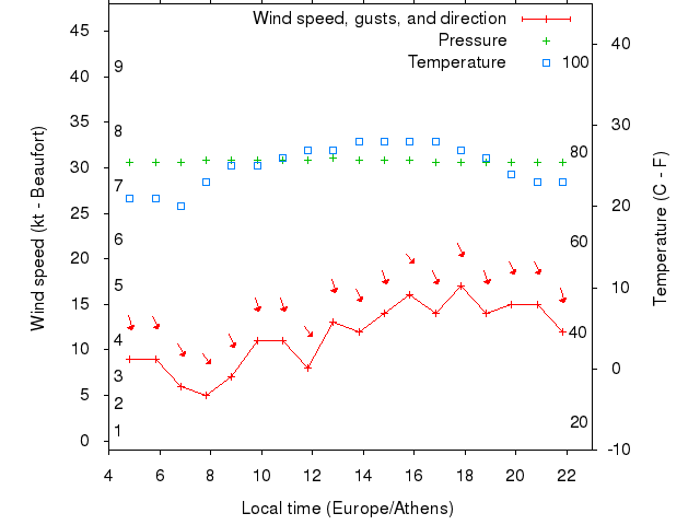 Weather graph