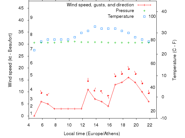 Weather graph