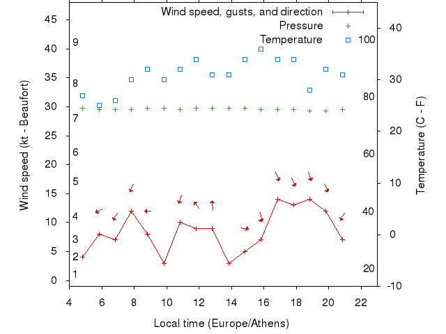 Weather graph