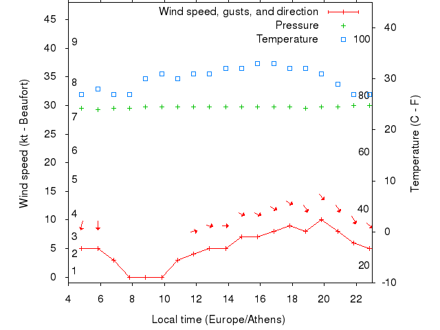 Weather graph