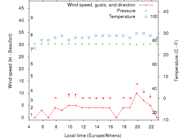 Weather graph