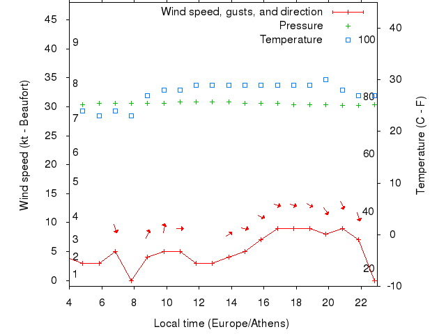 Weather graph