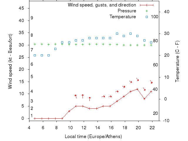 Weather graph
