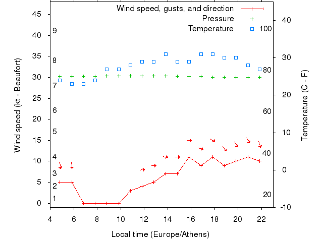 Weather graph