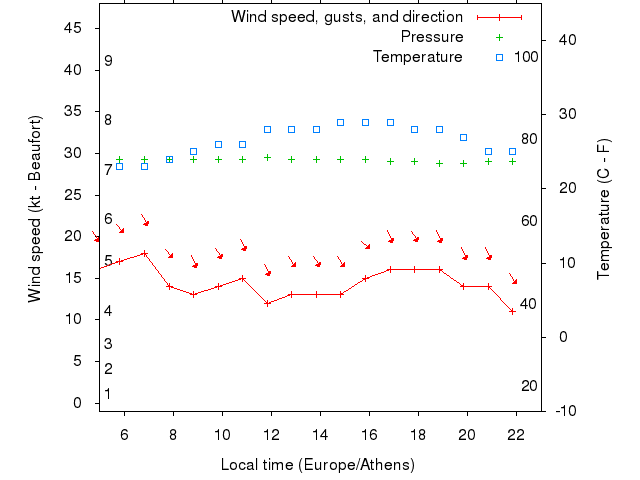 Weather graph