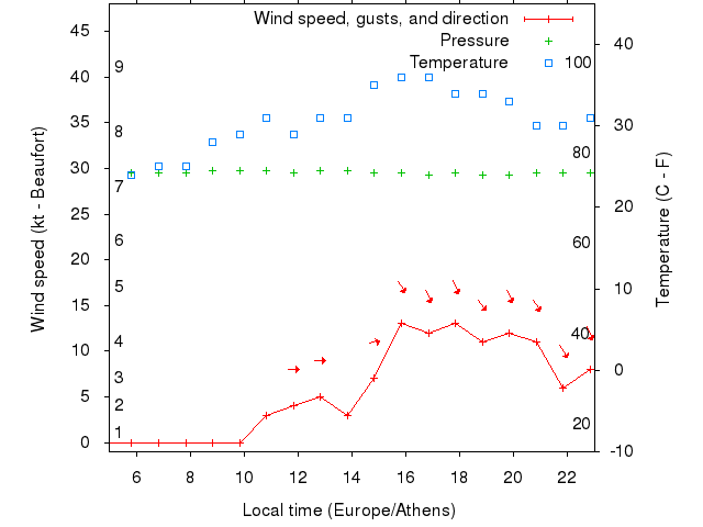 Weather graph