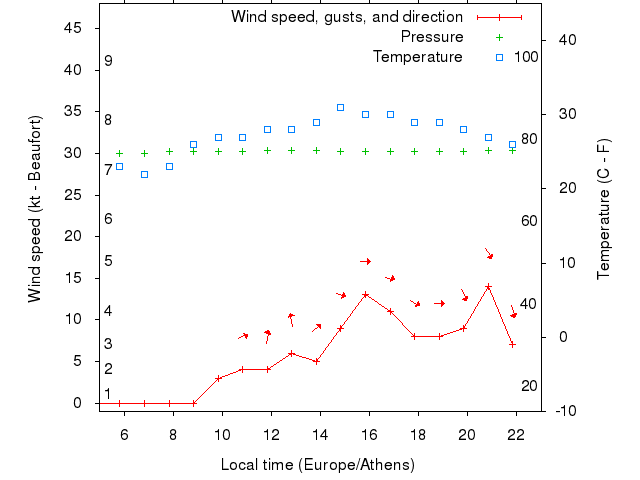 Weather graph