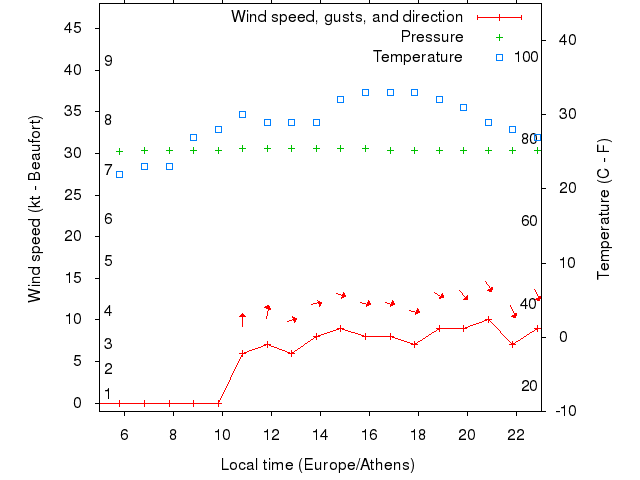 Weather graph