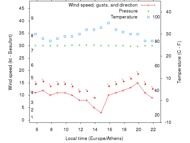 Weather graph