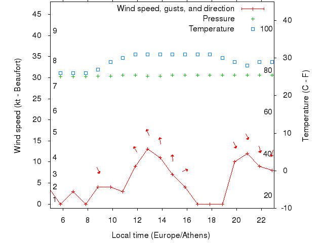 Weather graph