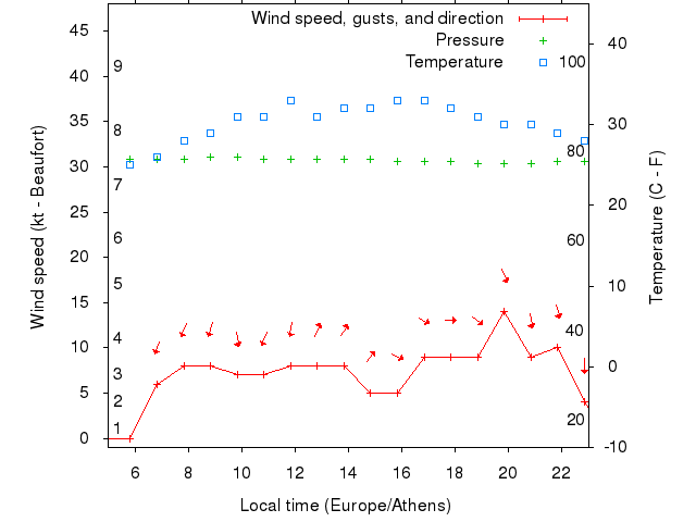 Weather graph