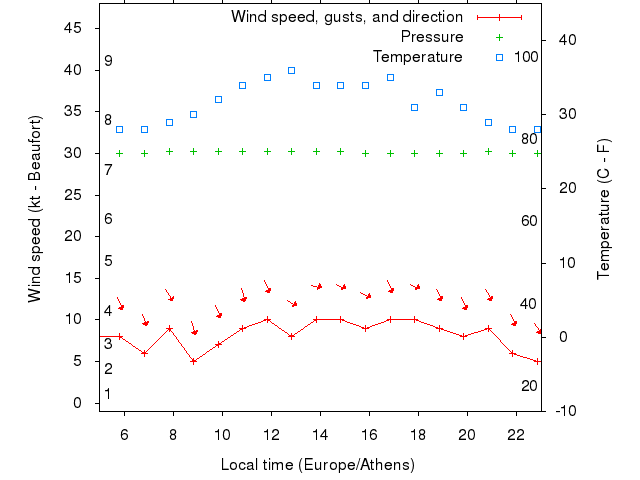 Weather graph