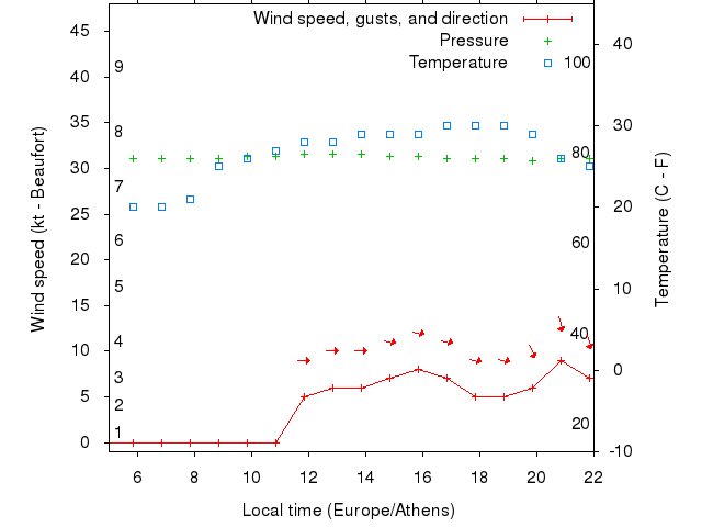 Weather graph