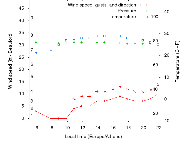 Weather graph