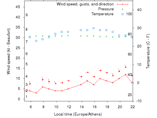 Weather graph