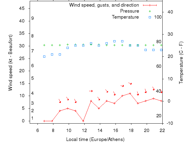 Weather graph