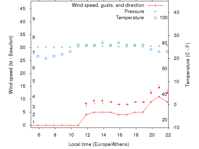 Weather graph