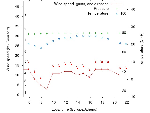 Weather graph