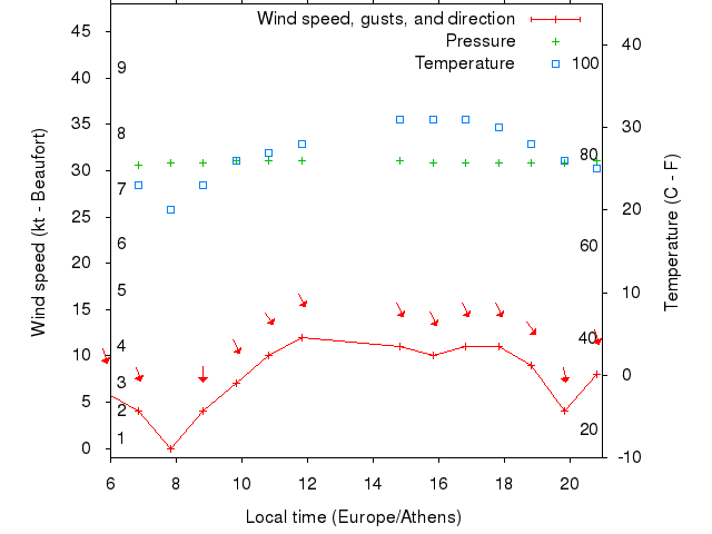 Weather graph