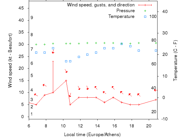 Weather graph