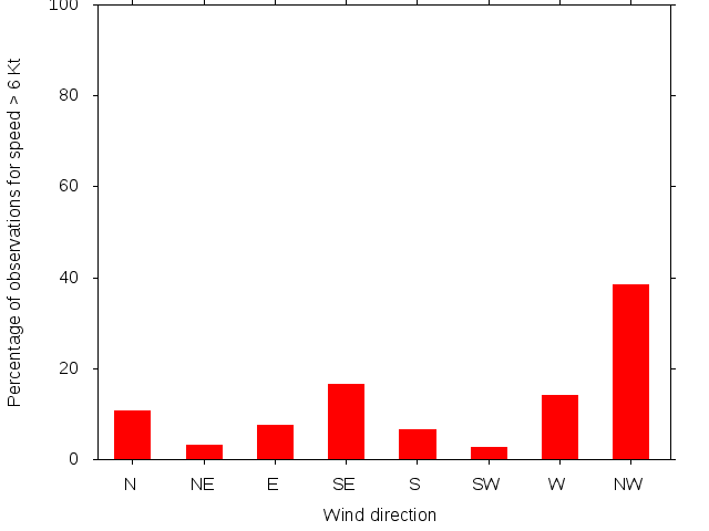 Monthly wind direction chart