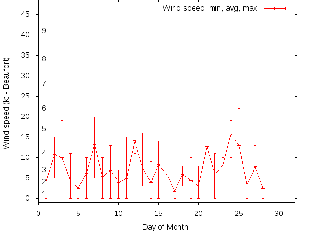 Monthly wind variation chart