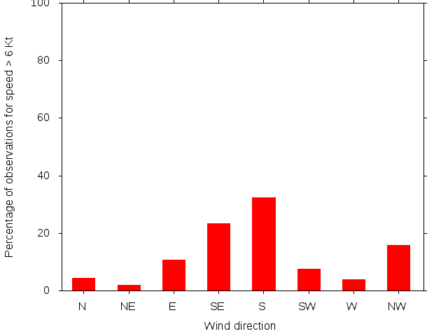 Monthly wind direction chart