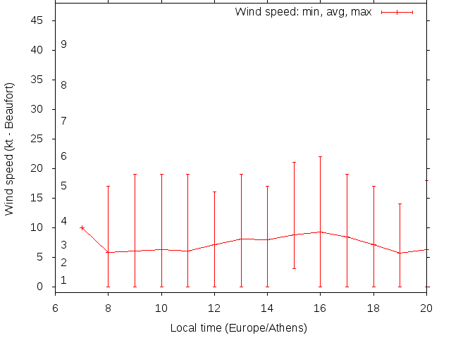 Daily wind variation chart