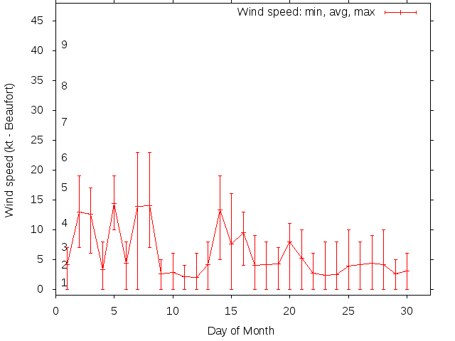 Monthly wind variation chart
