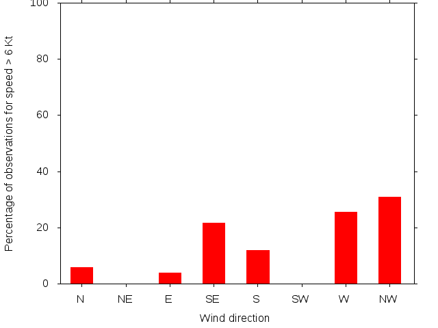 Monthly wind direction chart