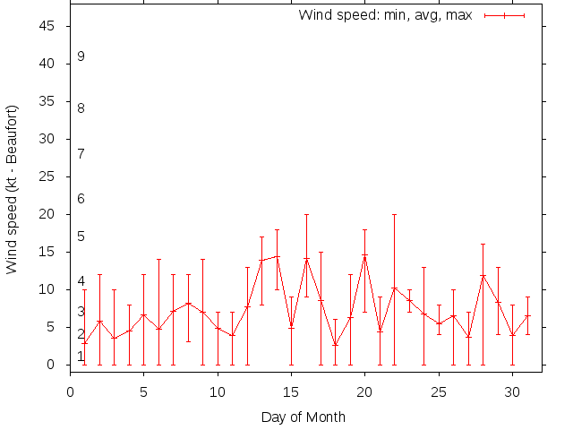 Monthly wind variation chart