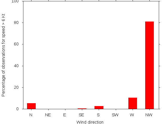 Monthly wind direction chart