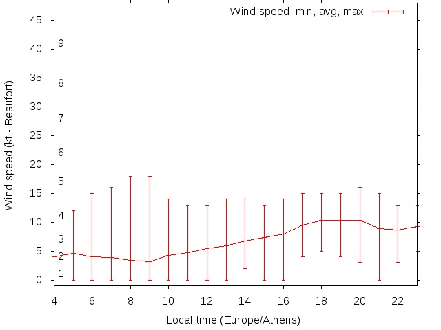 Daily wind variation chart