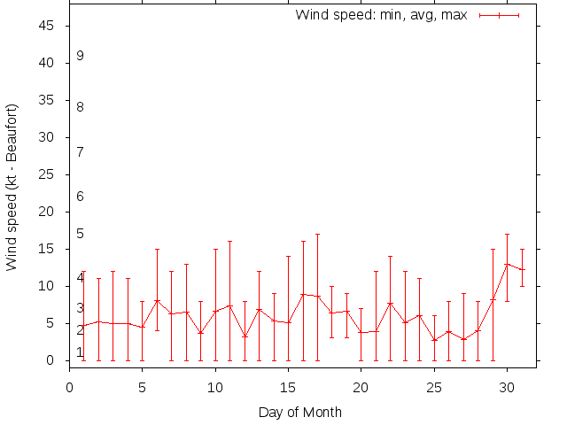 Monthly wind variation chart