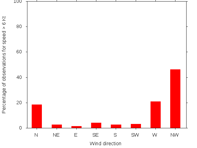 Monthly wind direction chart