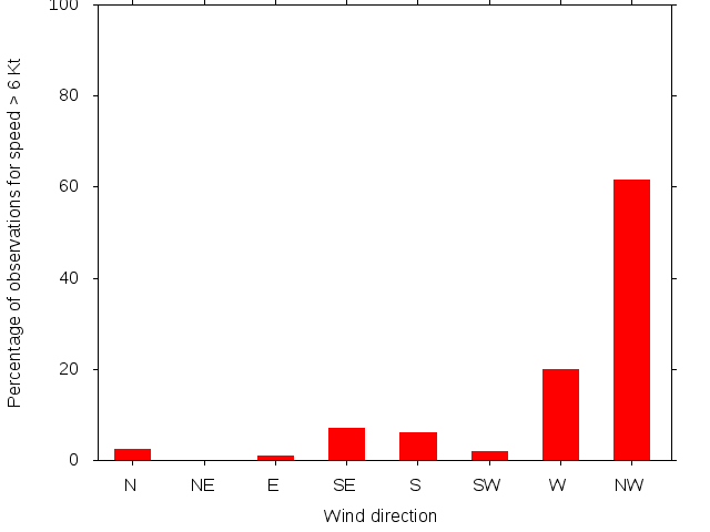 Monthly wind direction chart