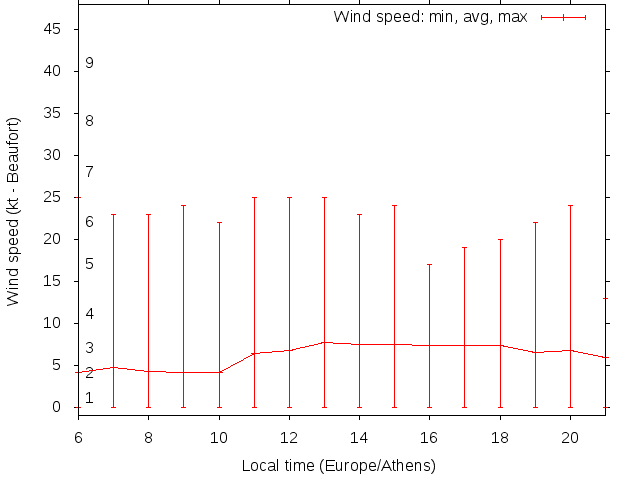 Daily wind variation chart