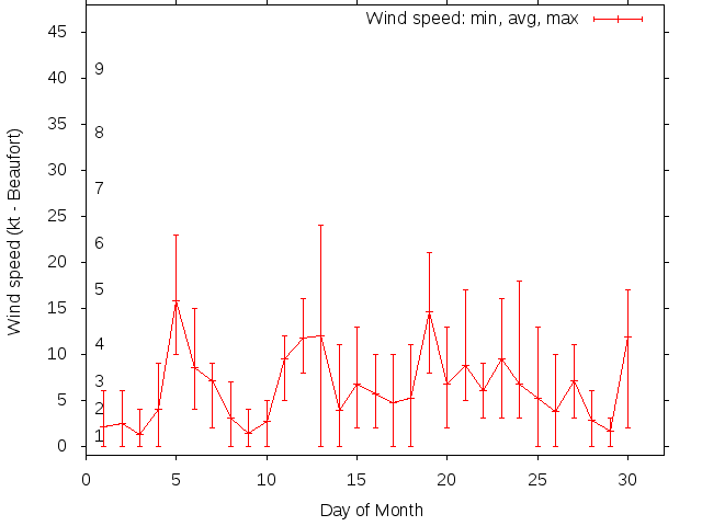 Monthly wind variation chart