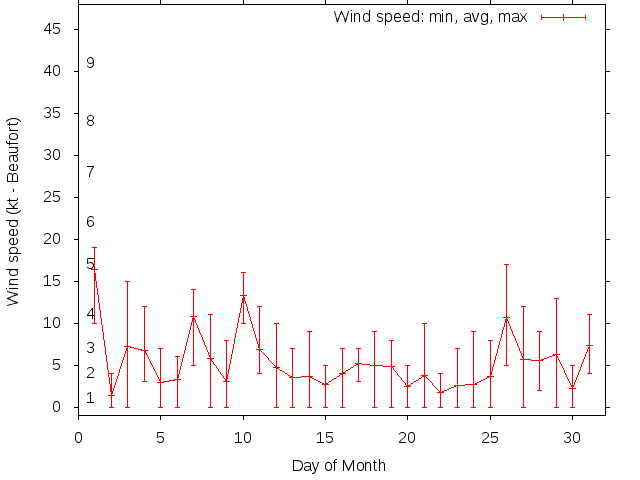 Monthly wind variation chart