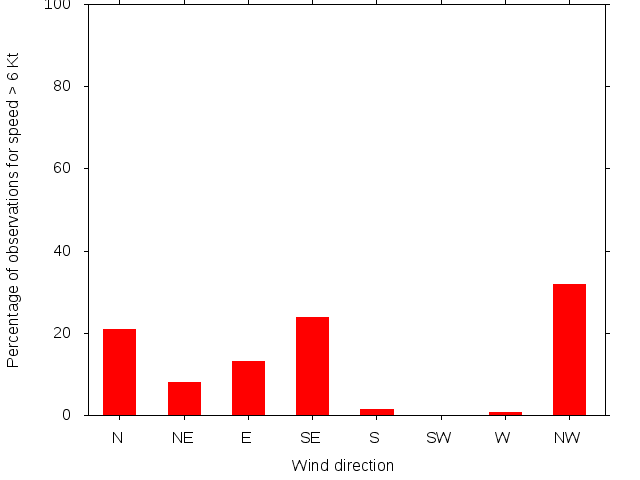 Monthly wind direction chart