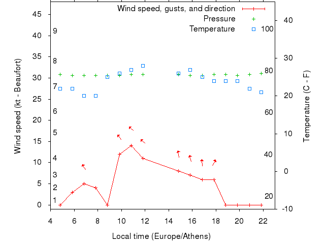 Weather graph