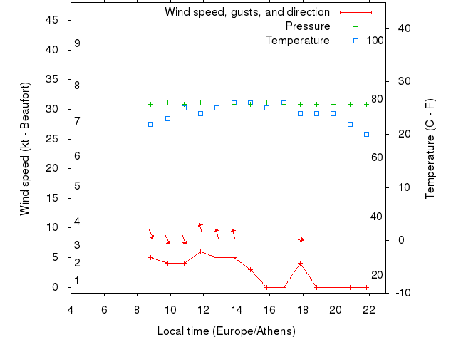 Weather graph