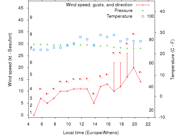Weather graph
