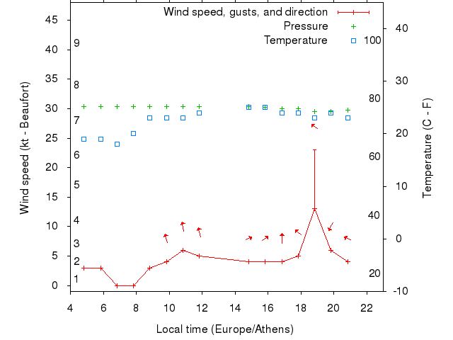 Weather graph