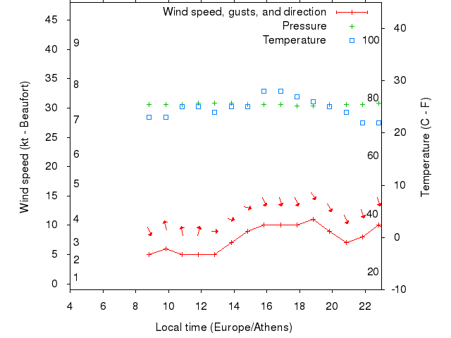 Weather graph