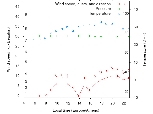Weather graph