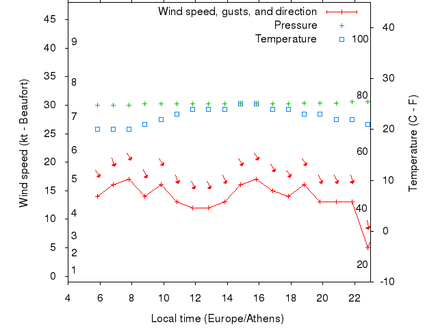 Weather graph