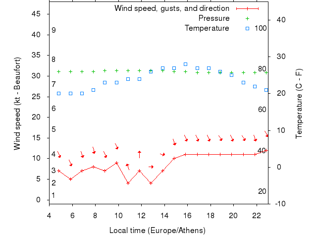 Weather graph