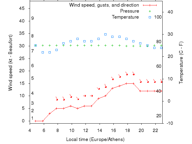 Weather graph